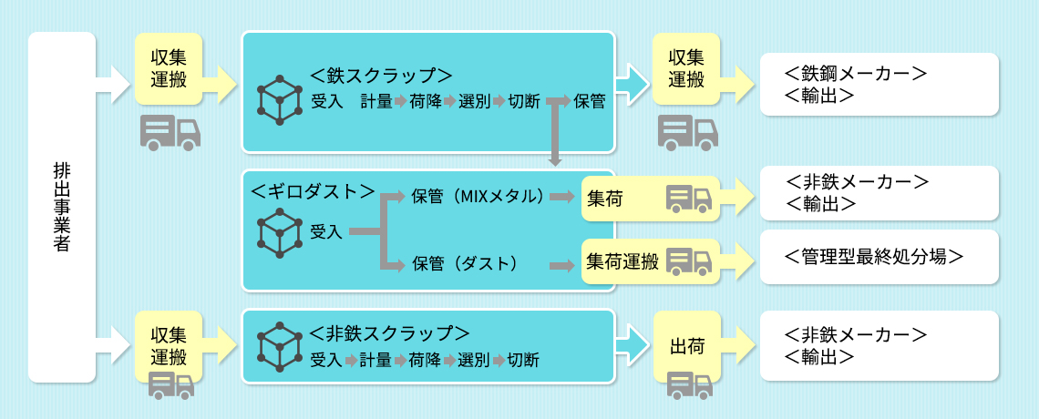 リサイクル手順